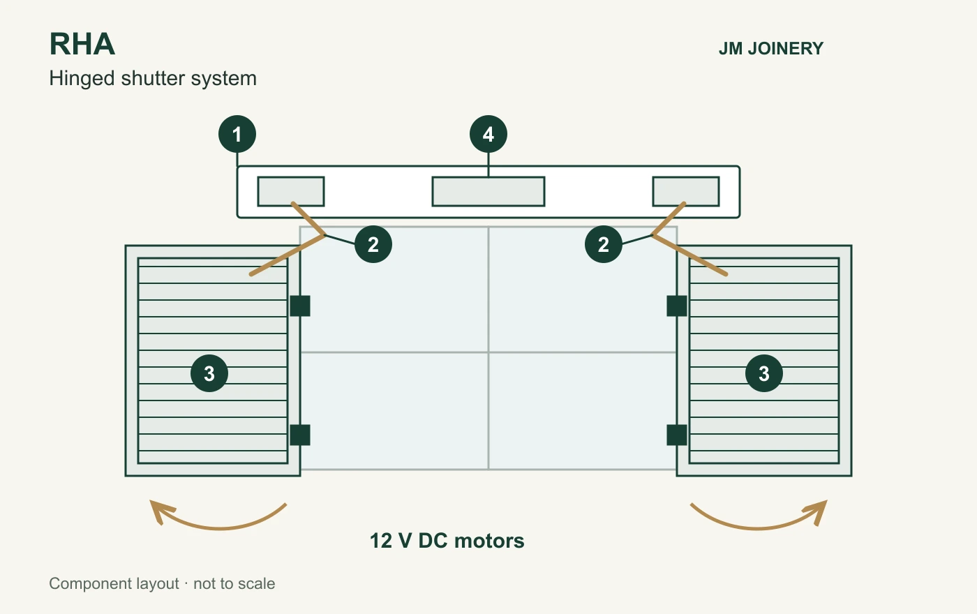 RHA component diagram: aluminium head housing, motor arms, two hinged timber leaves and controller within the housing.