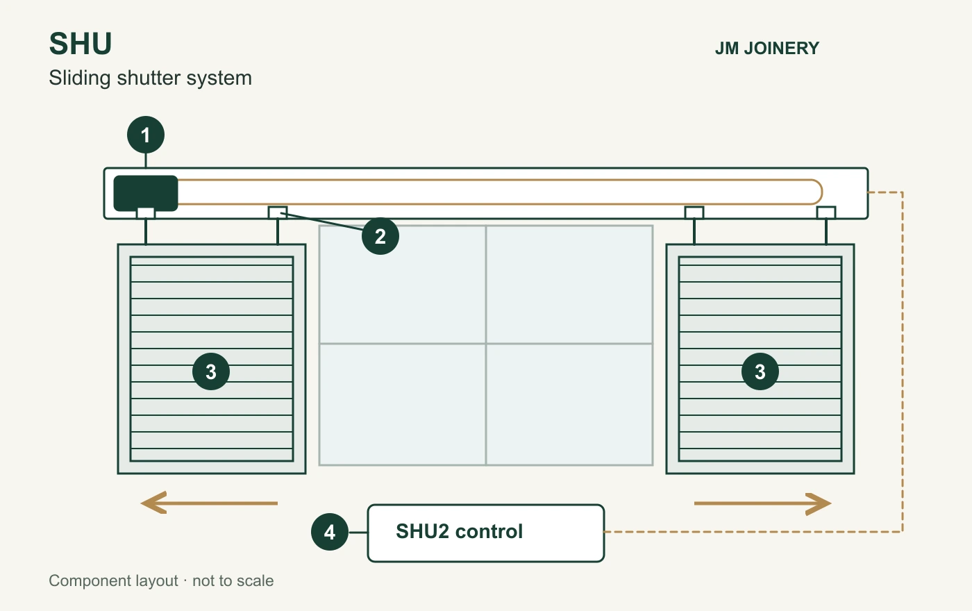 SHU component diagram: motor and belt in the upper track, supporting carriages, two sliding timber leaves and SHU2 control unit.